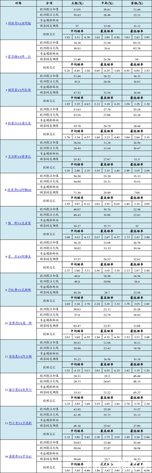 胜负彩26009期欧洲投注比例&网友调查及欧赔总汇